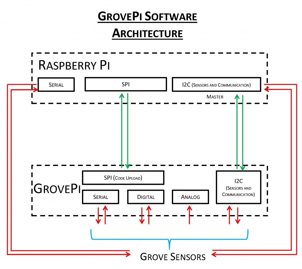 grovepi_soft_architecture.jpg